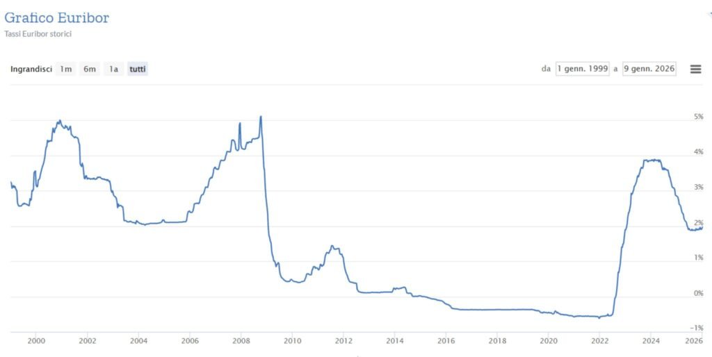 Grafico andamento tassi d’interesse in Europa: discesa fino al 2022, rialzo 2022–2024 e fase più stabile con riduzione dopo i picchi.